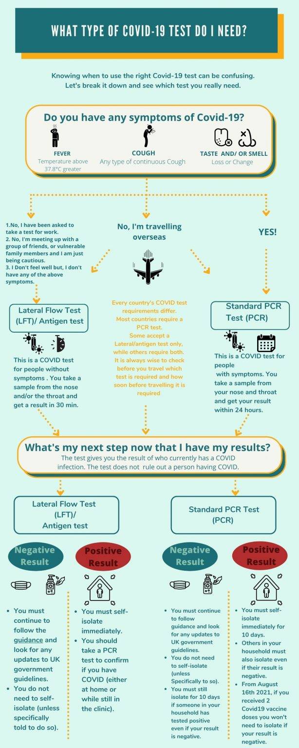 What type of Covid test do I need? Coyne Medical